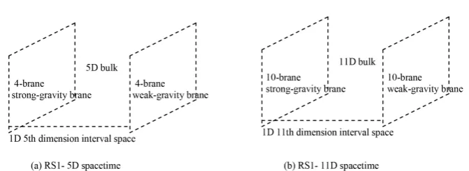 Figure 1. (a) RS1-5D spacetime: the 5D bulk with the two 4-branes (the weak-gravity brane and the strong-gravity brane) and 1D 5th dimension interval space