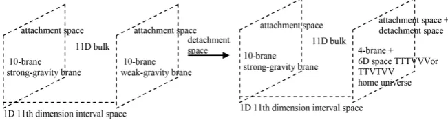 Figure 3. The addition of detachment space from the zero-energy 4D inter-universal void to the 10D weak-gravity brane to form the home universe with both attachment space and detachment space