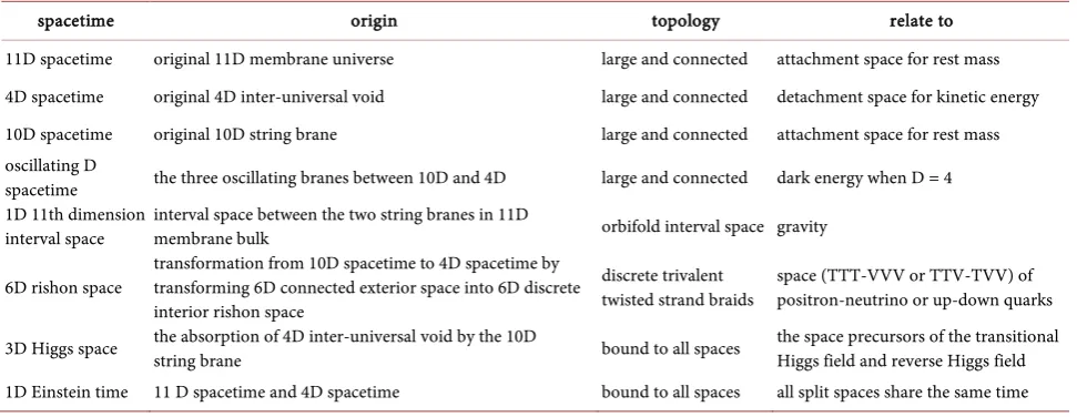 Table 1. Spacetimes. 