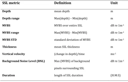 Table 1 – Sound Scattering Layer (SSL) metrics: summary metrics for individual SSLs. 