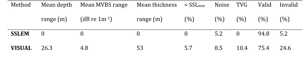 Table 2 – Summary of method output versus visual scrutiny for identification of Sound 