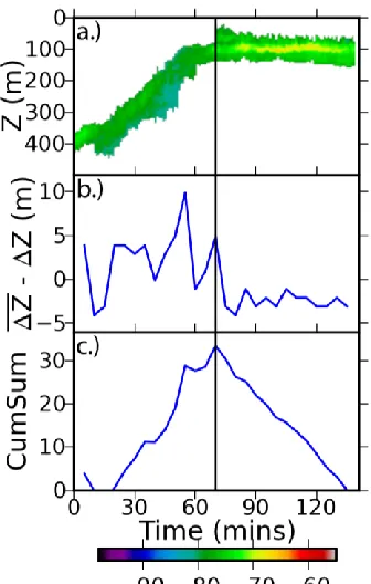 Figure 6 - Change Point Analysis of mean Sound Scattering Layer (SSL) depth – SSL 