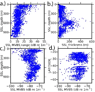 Figure 8 – Sound Scattering Layer (SSL) metrics extracted from the IMOS dataset. a.) 
