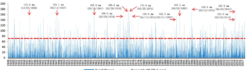 Figure 3. Daily rainfall for Alegrete series (1928-2017). 