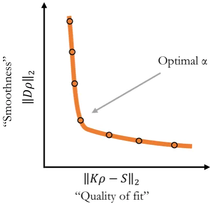 Figure 2.5.1 Typical L-curve for a PELDOR distance analysis.  The arrow indicates the point of largest gradient change, which corresponds to a mathematical optimum regularisation parameter