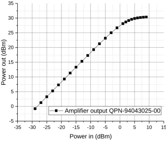 Figure 3.1.2 Power input vs Power output of Quinstar solid state W-band amplifier 