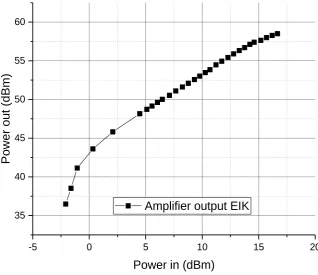 Figure 3.1.3 Power in vs Power out of CPII EIK W-band amplifier 