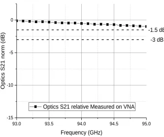 Figure 3.1.4  A plot of the normalised to maximum VNA measurement of S21 HiPER transmit to receive quasi-optics characteristics