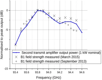 Figure 3.1.7  Overlaid comparison of the B1 field measured on the HiPER spectrometer and the measured amplifier power output of the EIK amplifier