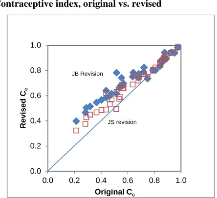 Figure 2: Contraceptive index, original vs. revised  