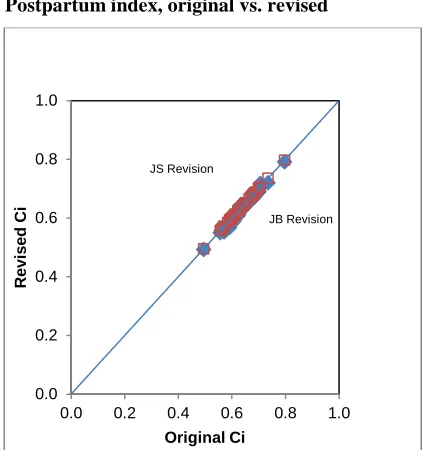 Figure 3: Postpartum index, original vs. revised  