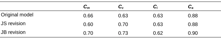 Table 5: Unweighted average of indexes for 36 countries 