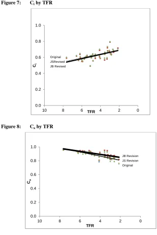 Figure 7: Ci by TFR1.0