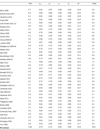 Table 6: Estimates of proximate determinant indexes and TFR , TF, and TFRe for 43 DHS countries 