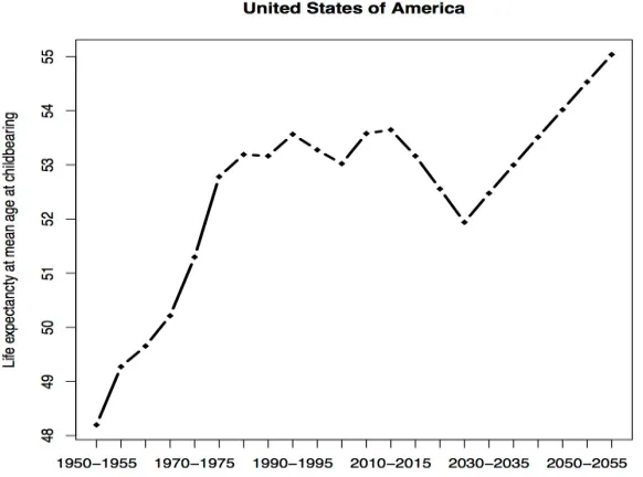 Figure 1: Estimates and projections of life expectancy at mean age at 