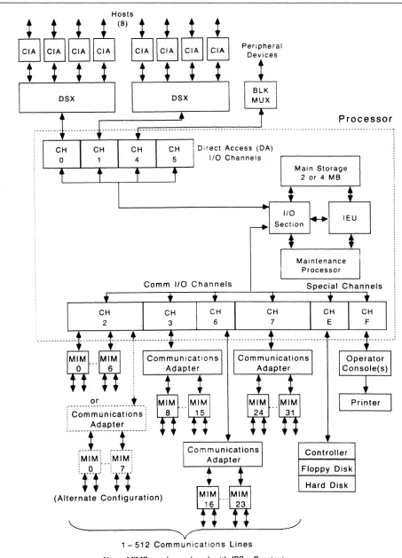Figure 1. The Comten 3695 Communications Block Diagram. 