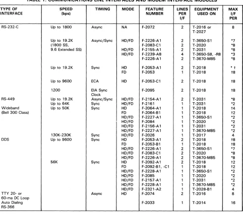 TABLE 1. COMMUNICATIONS LINE INTERFACES AND MODEM INTERFACE MODULES 