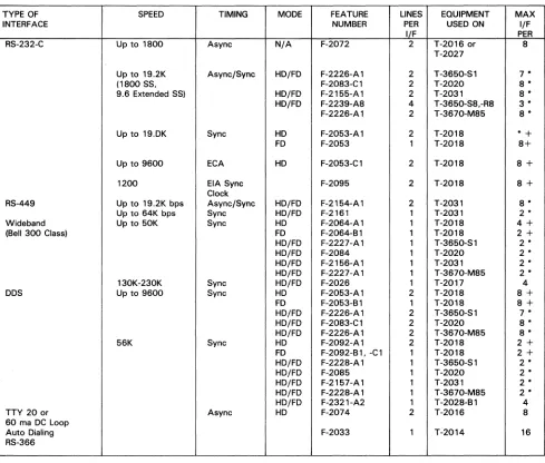 TABLE 1. COMMUNICATIONS LINE INTERFACES AND MODEM INTERFACE MODULES 