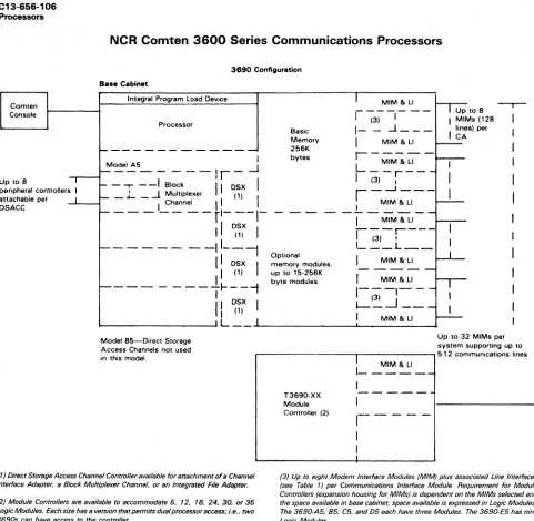 Figure 1. Direct Storage Access Channel Controller available for attachment of a Channel Inter/ace Adapter, a Block Multiplexer Channel, or an Integrated File Adapter_ 