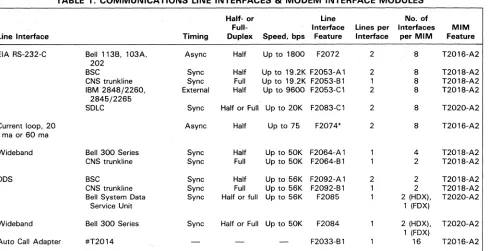 TABLE 1. COMMUNICATIONS LINE INTERFACES. & MODEM INTERFACE MODULES 