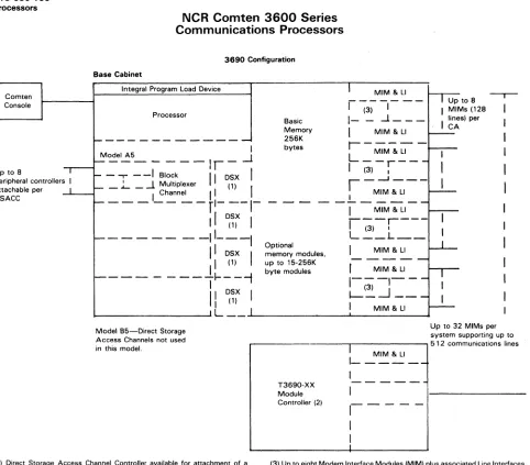 Figure 1. Direct Storage Access Channel Controller available for attachment of a Channel Inter/ace Adapter, a Block Multiplexer Channel, or an Integrated File Adapter