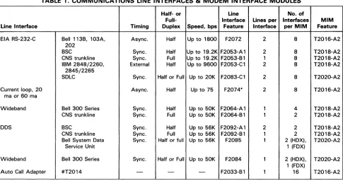 TABLE 1. COMMUNICATIONS LINE INTERFACES &. MODEM INTERFACE MODULES 