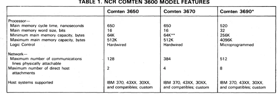 TABLE 1. NCR COMTEN 3600 MODEL FEATURES 