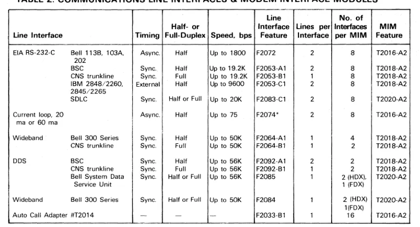 TABLE 2. COMMUNICATIONS LINE INTERFACES & MODEM INTERFACE MODULES 