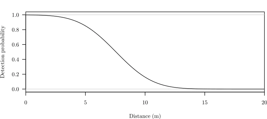 Figure 2.2The estimated detection function from the example data, generated using theshow.detfn() function