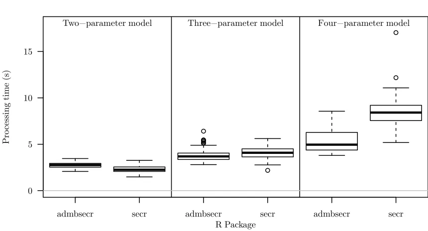 Figure 2.4Boxplots showing parameter estimation processing times usingthe three benchmarked models