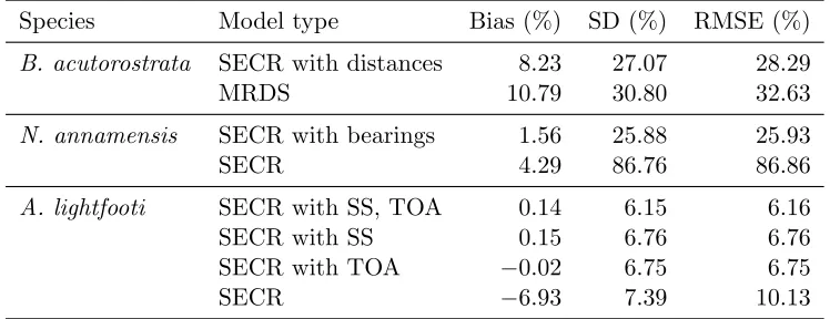 Table 2.1Estimated biases, variances, and root mean square errors from the whale and gibbonsimulation studies