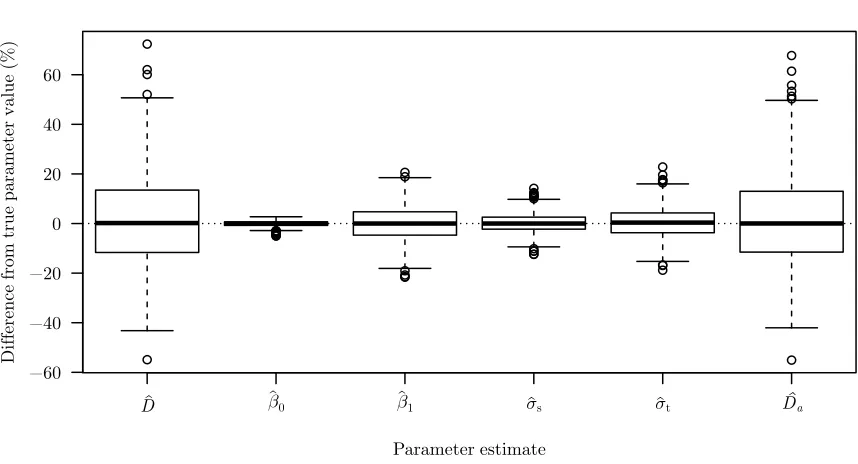 Figure 3.1Boxplot showing point estimates for parameters of interest from each of the simulateddata sets