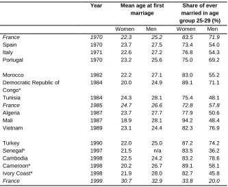 Table 1: Data on marital status in immigrants’ countries of origin  