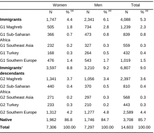 Table 2: Distribution of population by origin, sex, and cohort 