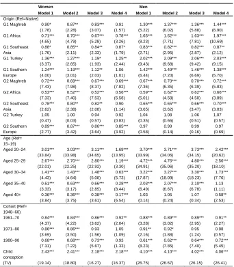 Table 5: Relative risk of first union, by sex 