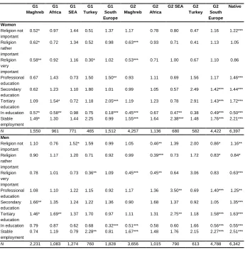 Table 8: Relative risk of cohabiting union, by origin  