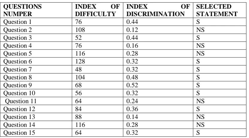 Table 1: The Index Of Difficulty And Index Of Discrimination Values For The 