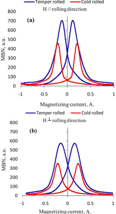 Figure 4The result of indirect MBN measurements at the rolling direction is shown in 
