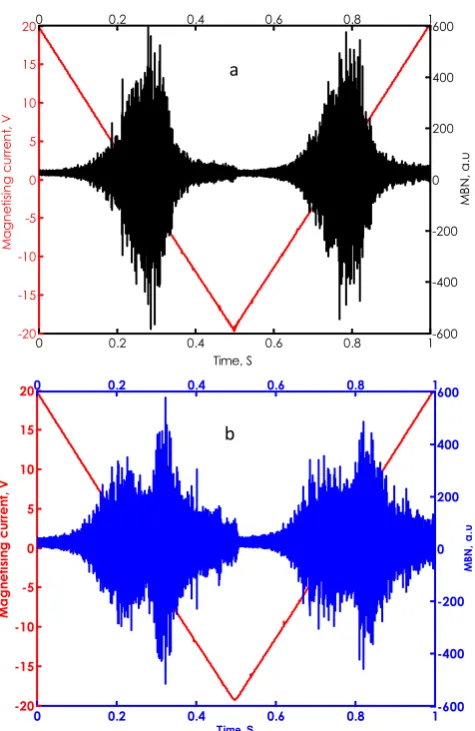 Figure 4. Half-magnetizing cycle profiles as a function of detection distance in the rolling direction (RD)