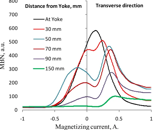 Figure 5. Half-magnetizing cycle profiles as a function of detection distance in the trans-verse direction (TD)