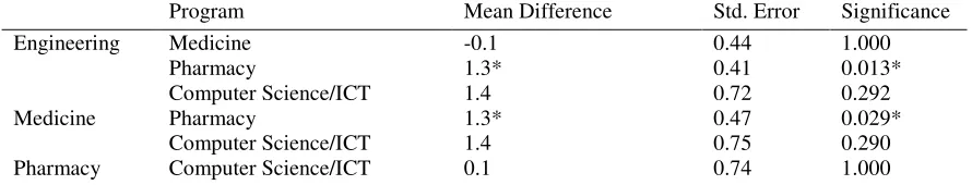 Table 2 