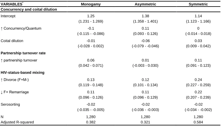 Table 3: OLS regression of the gender ratio of infections after 10 years, by network structure 