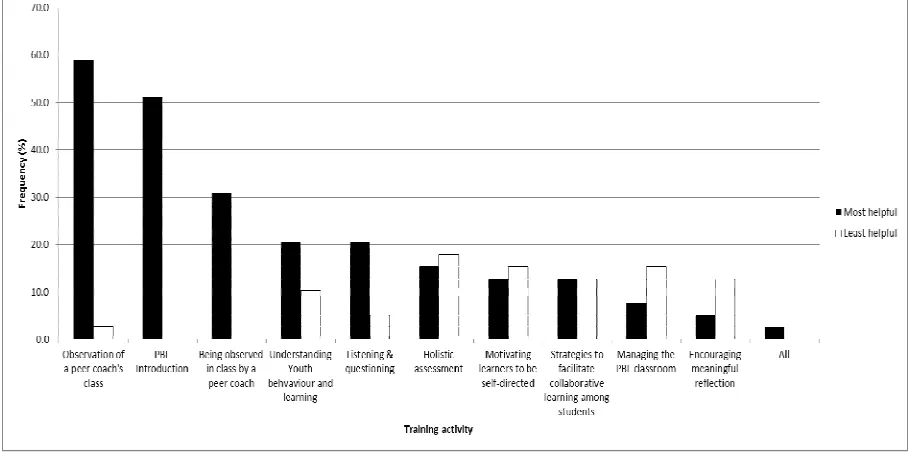 Figure 1. Frequency of most and least helpful training activities in the 104-hour PBL Foundation program