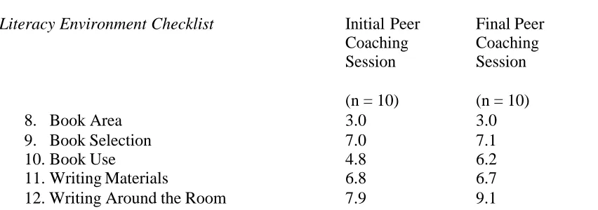 TABLE: 4.2  - Teachers’ observations of the literacy environment in peer coaching  partners’ classroom; initial and final sessions  