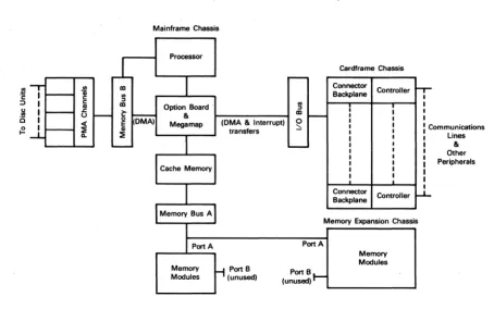 Figure 1. Typical V77-600 Single-Processor Bussing Structure 
