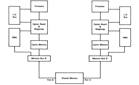 Figure 2. Typical V77-600 Dual-Processor Bussing Structure 