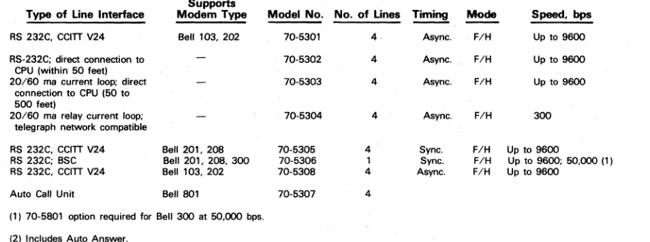 TABLE 2. LINE ADAPTERS FOR THE DATA COMMUNICATIONS MULTIPLEXORS 