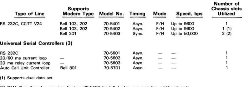 TABLE 3. SINGLE LINE CONTROLLERS 