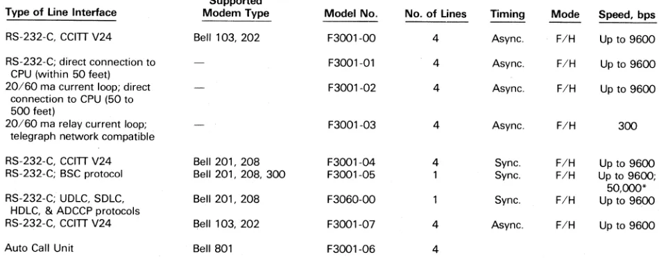 TABLE 3. LINE ADAPTERS FOR THE DATA COMMUNICATIONS MULTIPLEXERS 