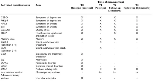 Table 1: Overview of questionnaires